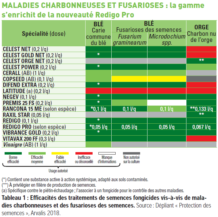 Tableau efficacité fongicides