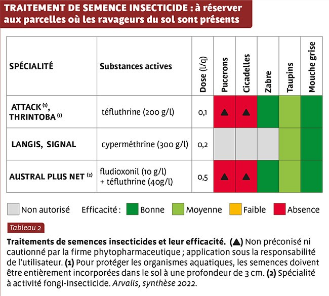 Tableau efficacité insecticides Arvalis